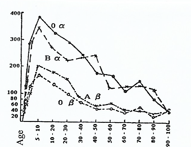 Taux anticorps naturels
